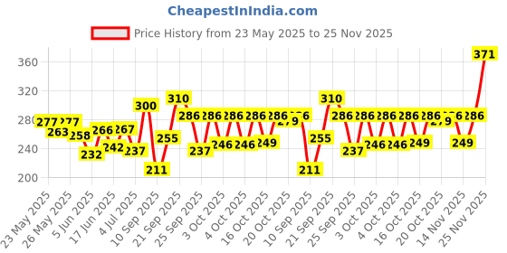 flipkart.com houseofcommon CASIO SA 77 /78/80/81/82 MGJA13 Keyboard Bag houseofcommon Price History Graph from 23 May 2025 to 25 Nov 2025
