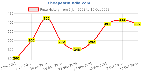 flipkart.com beeatwave hub CASIO SA 77 /78/80/81/82 MGJA13 Keyboard Bag Keyboard Bag beeatwave hub Price History Graph from 1 Jun 2025 to 8 Oct 2025