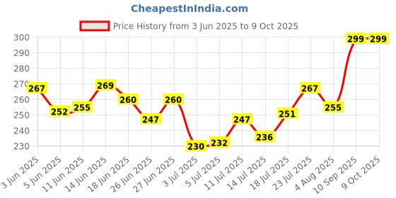 flipkart.com houseofcommon CASIO SA 77 /78/80/81/82 MGJA2 Keyboard Bag houseofcommon Price History Graph from 3 Jun 2025 to 8 Oct 2025