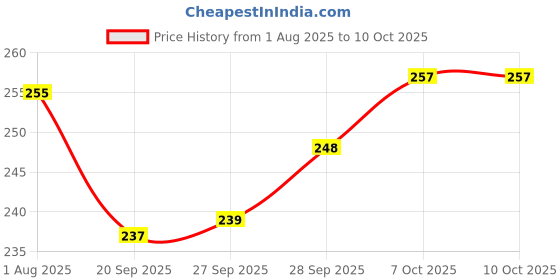 flipkart.com houseofcommon CASIO SA 77 /78/80/81/82 MGJA23 Keyboard Bag houseofcommon Price History Graph from 1 Aug 2025 to 10 Oct 2025