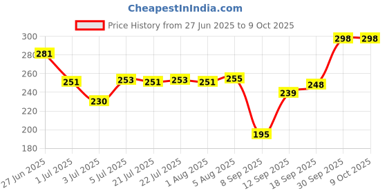 flipkart.com houseofcommon CASIO SA 77 /78/80/81/82 MGJA37 Keyboard Bag houseofcommon Price History Graph from 27 Jun 2025 to 9 Oct 2025