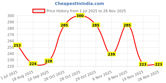 flipkart.com houseofcommon CASIO SA 77 /78/80/81/82 MGJA68 Keyboard Bag houseofcommon Price History Graph from 1 Jul 2025 to 26 Nov 2025