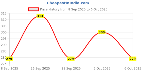 flipkart.com houseofcommon CASIO SA 77 /78/80/81/82 MGJA9 Keyboard Bag houseofcommon Price History Graph from 8 Sep 2025 to 6 Oct 2025