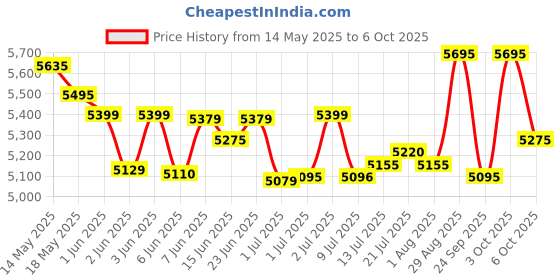 flipkart.com casio SA-80 Casiotone Digital Portable Keyboard casio Price History Graph from 14 May 2025 to 6 Oct 2025