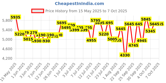 flipkart.com casio SA-81 Casiotone Digital Portable Keyboard casio Price History Graph from 15 May 2025 to 4 Oct 2025