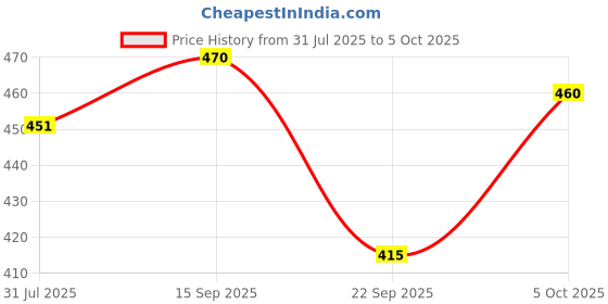 flipkart.com casio SL-1000SC-GY Portable Basic Calculator casio Price History Graph from 31 Jul 2025 to 5 Oct 2025