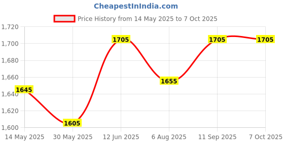 flipkart.com casio SP-03H2 Damper & Sustain Pedal casio Price History Graph from 14 May 2025 to 7 Oct 2025
