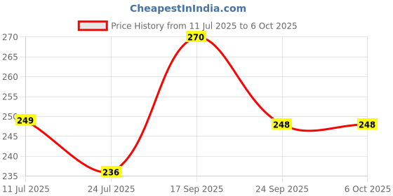 flipkart.com casio SX-300P-W Portable BasicCalculator casio Price History Graph from 11 Jul 2025 to 6 Oct 2025