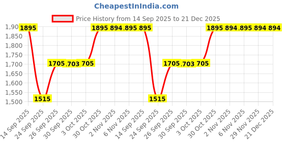 flipkart.com casio Vintage A158WA-1DF Black Dial Silver Stainless Steel Band Digital Watch - For Men & Women D011 casio Price History Graph from 14 Sep 2025 to 21 Dec 2025
