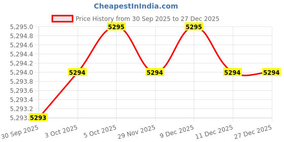 flipkart.com casio Vintage A168WGG-1BDF Black Dial Black Stainless Steel Band Digital Watch - For Men & Women D182 casio Price History Graph from 30 Sep 2025 to 27 Dec 2025