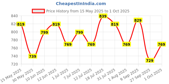 flipkart.com casio Youth Analog Analog Watch- For Men A2075 (MQ-24UC-2BDF) casio Price History Graph from 15 May 2025 to 1 Oct 2025