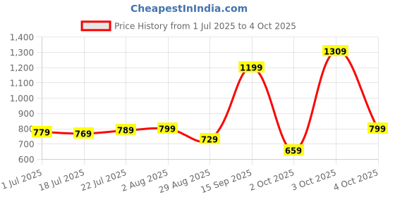 flipkart.com casio Youth Analog Analog Watch- For Men A2076 (MQ-24UC-3BDF) casio Price History Graph from 1 Jul 2025 to 4 Oct 2025