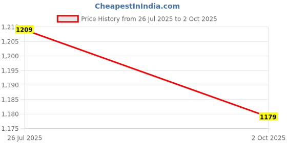 flipkart.com casio Youth Analog ( MRW-200H-2B2VDF ) Analog Watch - For Boys & Girls A1047 casio Price History Graph from 26 Jul 2025 to 2 Oct 2025
