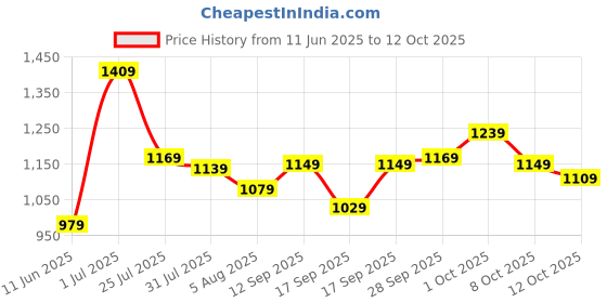 flipkart.com casio Youth Analog ( MRW-200H-3BVDF ) Analog Watch - For Boys & Girls MRW-200H-3BVDF(A743) casio Price History Graph from 11 Jun 2025 to 12 Oct 2025