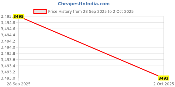 flipkart.com casio YOUTH DIGITAL Digital Watch - For Men D301 (MWD-110H-3AVDF) casio Price History Graph from 28 Sep 2025 to 2 Oct 2025