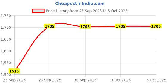flipkart.com casio Youth Digital ( W-96H-1BVDF ) Digital Watch - For Men D054 casio Price History Graph from 25 Sep 2025 to 4 Oct 2025