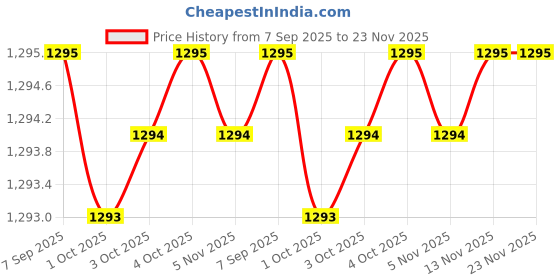 flipkart.com casio Youth ( F-91W-1Q ) Digital Watch - For Men D002 casio Price History Graph from 7 Sep 2025 to 23 Nov 2025