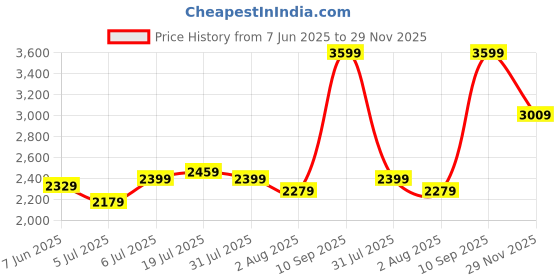 flipkart.com casio Youth ( MCW-200H-9AVDF ) Analog Watch - For Boys & Girls A1324 casio Price History Graph from 7 Jun 2025 to 29 Nov 2025