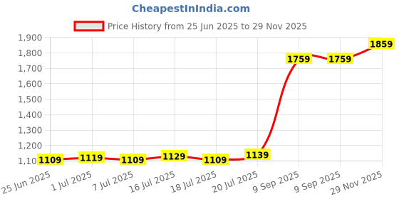 flipkart.com casio Youth ( MRW-200H-1B2VDF ) Analog Watch- For Boys & Girls A594 casio Price History Graph from 25 Jun 2025 to 29 Nov 2025