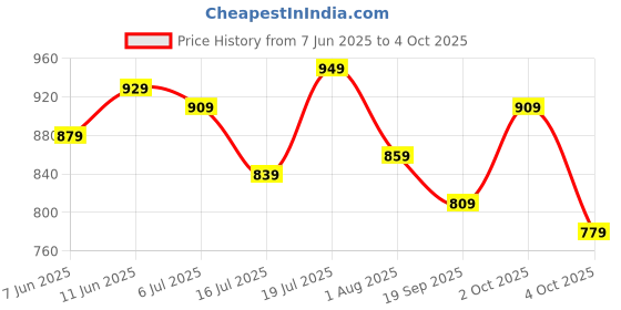 flipkart.com casio Youth ( MW-240-1E2VDF ) Analog Watch - For Men A1666 casio Price History Graph from 7 Jun 2025 to 4 Oct 2025