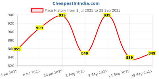 flipkart.com casio Youth ( MW-240-1EVDF ) Analog Watch - For Men A1665 casio Price History Graph from 1 Jul 2025 to 28 Sep 2025