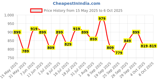 flipkart.com casio Youth ( MW-240-7EVDF ) Analog Watch- For Men A1667 casio Price History Graph from 15 May 2025 to 6 Oct 2025