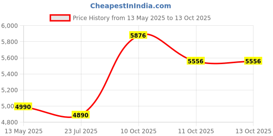 flipkart.com ste Casiotone Mini Keyboard SA-81 With Carry Case SA-81 Analog Portable Keyboard ste Price History Graph from 13 May 2025 to 13 Oct 2025