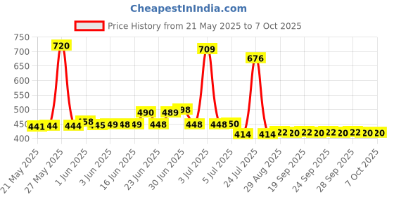 flipkart.com CASOMANIA AY-49 2 Axis Gimbal for Camera, Mobile Price History Graph from 21 May 2025 to 7 Oct 2025