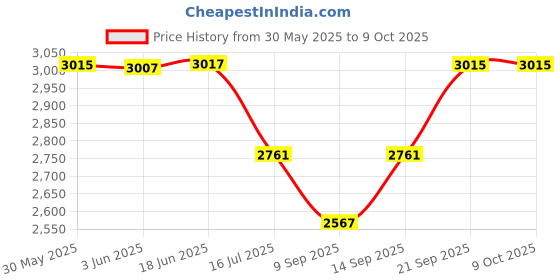 flipkart.com CASON 12x42 Binoculars For Bird Watching,Long Distance With Phone Mount & Tripod Binoculars Price History Graph from 30 May 2025 to 7 Oct 2025