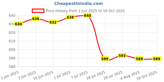 flipkart.com cason 1350mAh Rechargeable Batteries for Action Camera CN10,CS6,SJCAM,SJ4000,CamparkBattery cason Price History Graph from 1 Jun 2025 to 18 Oct 2025