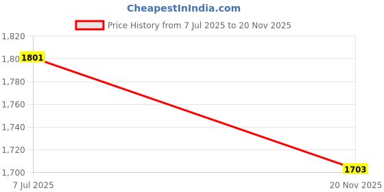 flipkart.com CASON 16GB Mini MP3 Music Player with Bluetooth ,Video Playback,Pocket-Sized MP3 16 GB MP3 Player Price History Graph from 7 Jul 2025 to 20 Nov 2025