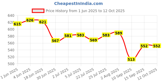 flipkart.com CASON 20 W 1 A Wall Charger for Camera with Detachable Cable Price History Graph from 1 Jun 2025 to 12 Oct 2025