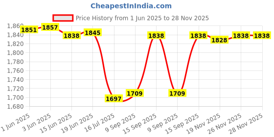 flipkart.com CASON 8 X 40 Binoculars 10X Zoom HD Folding Powerful Lens Binocular Telescope With Bag Outdoor Binoculars For Long Distance , bird watching,wildlife (Adults ,children,kids) Binoculars Price History Graph from 1 Jun 2025 to 28 Nov 2025
