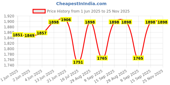 flipkart.com CASON 8 X 40 Binoculars 10X Zoom HD Folding Powerful Lens Telescope Binocular With Bag Outdoor Binoculars For Long Distance , bird watching,wildlife (Adults ) Binoculars Price History Graph from 1 Jun 2025 to 24 Nov 2025
