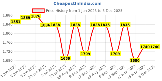flipkart.com CASON 8 X 40 Professional Binoculars 10X Zoom HD Folding Powerful Lens Portable Binocular Telescope With Bag Outdoor Binoculars For Long Distance , bird watching,wildlife (Adults ,children,kids) Binoculars Price History Graph from 1 Jun 2025 to 5 Dec 2025