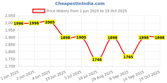 flipkart.com CASON 8 X 40 Professional Binoculars 10X Zoom HD Folding Powerful Lens Portable Binocular Telescope With Bag Outdoor Binoculars For Long Distance , bird watching,wildlife Binoculars Price History Graph from 1 Jun 2025 to 17 Oct 2025