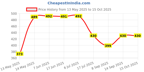 flipkart.com CASON Action Camera Chest Mount / Chest Strap For Mobile / Mobile Phone Chest Strap Price History Graph from 13 May 2025 to 14 Oct 2025