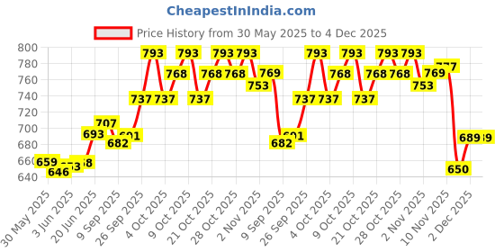 flipkart.com cason Army Waterproof Metal Lensatic Prismatic Navigator For Directions Military Compass cason Price History Graph from 30 May 2025 to 2 Dec 2025