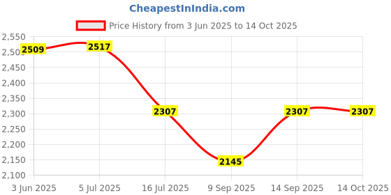flipkart.com CASON Binoculars For Long Distance 10x50 Binocular For Adults|Wide Eye Piece,BAK4 Lens Binoculars Price History Graph from 3 Jun 2025 to 14 Oct 2025