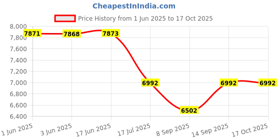flipkart.com CASON CN10 4K 60fps HD Action Camera for Vlogging Waterproof Sports Camera with External Mic, 2 x 1350 mAh Battery Sports and Action Camera Price History Graph from 1 Jun 2025 to 16 Oct 2025