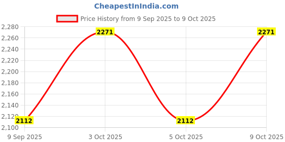 flipkart.com cason Digital Pocket Microscope for Kids Upto 400X, Portable Handheld Magnifying Glass cason Price History Graph from 9 Sep 2025 to 9 Oct 2025