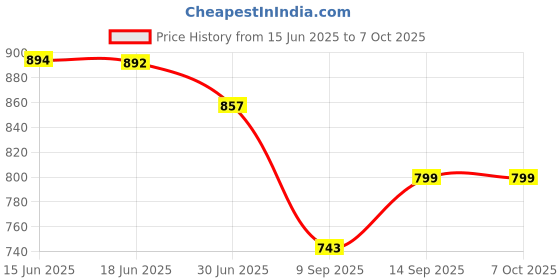 flipkart.com CASON Digital Pocket Scale for Gold Jewellery,Mini Weighing Machine with 0.01G to 200G Weighing Scale Price History Graph from 15 Jun 2025 to 7 Oct 2025