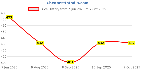flipkart.com CASON Flat Surface Flat Placement Camera Mount Price History Graph from 7 Jun 2025 to 7 Oct 2025
