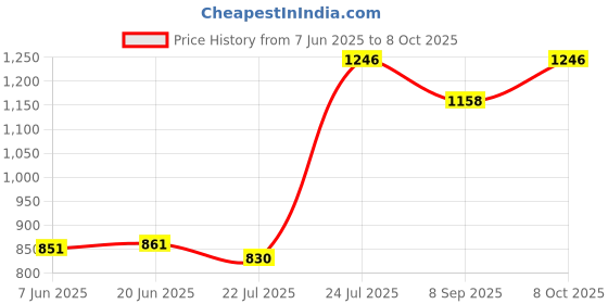 flipkart.com CASON Flexible Gorilla Tripod Stand with Cold Shoe Mount for Mobiles,Cameras,DSLR Tripod Price History Graph from 7 Jun 2025 to 8 Oct 2025