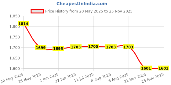flipkart.com CASON FR22 Fm Radio for Home with Speaker,Vintage Radio with USB & Bluetooth FM Radio Price History Graph from 20 May 2025 to 25 Nov 2025