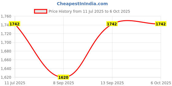 flipkart.com CASON FR22 FmRadio for Home with Speaker,Vintage Radio with USB Bluetooth-Retro Radio 8 W Bluetooth Home Audio Speaker Price History Graph from 11 Jul 2025 to 6 Oct 2025
