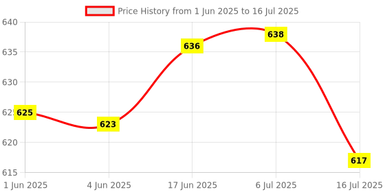 flipkart.com CASON Gorilla Tripod For Mobile With Phone Holder / Gorilla Tripod With Remote Tripod Price History Graph from 1 Jun 2025 to 16 Jul 2025