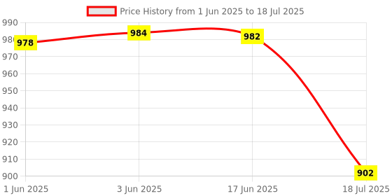 flipkart.com CASON Handlebar Grip Camera Mount Price History Graph from 1 Jun 2025 to 18 Jul 2025