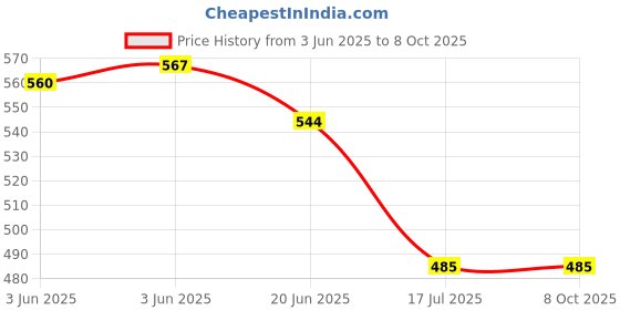 flipkart.com CASON Helmet Strap Camera Mount Price History Graph from 3 Jun 2025 to 7 Oct 2025