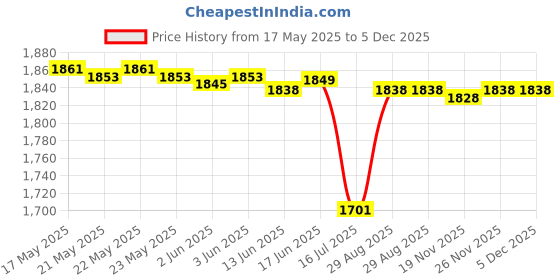 flipkart.com CASON Professional 8 X 40 HD Binoculars 10X Zoom Folding Powerful Lens Portable Binocular Telescope With Bag Outdoor Binoculars For Long Distance , bird watching,wildlife (Adults ,children,kids) Binoculars Price History Graph from 17 May 2025 to 5 Dec 2025
